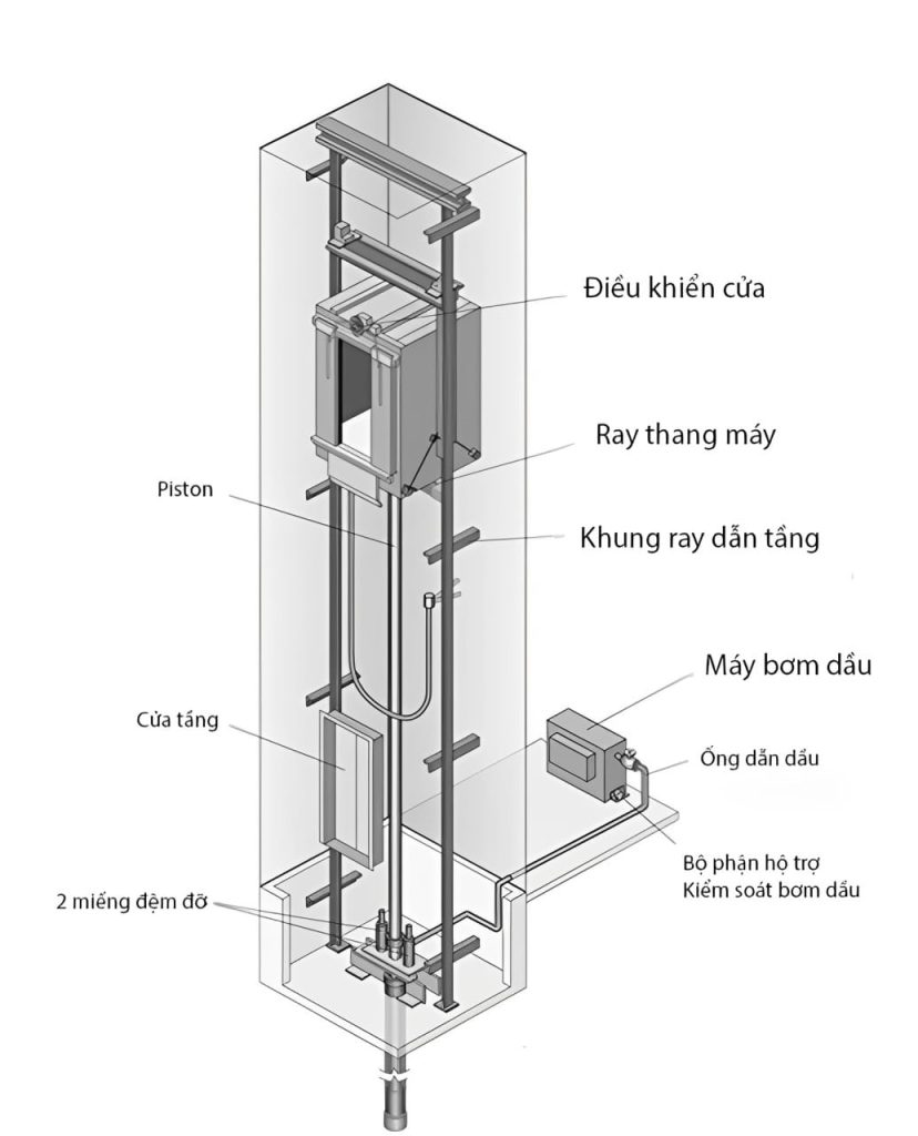 Khi nào nên chọn sử dụng thang máy thuỷ lực